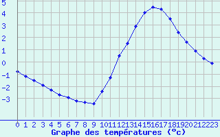 Courbe de tempratures pour Souprosse (40)