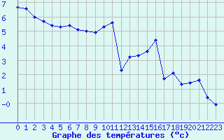 Courbe de tempratures pour Xonrupt-Longemer (88)