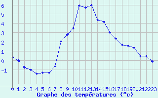 Courbe de tempratures pour Les Marecottes