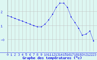 Courbe de tempratures pour Valleroy (54)