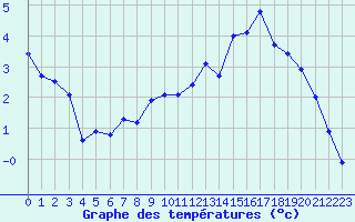 Courbe de tempratures pour Annecy (74)