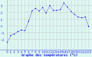 Courbe de tempratures pour Colmar (68)