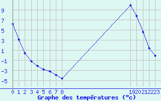 Courbe de tempratures pour Sisteron (04)