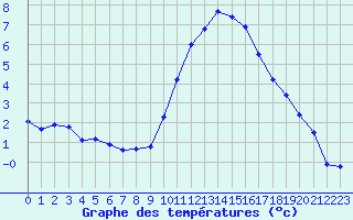 Courbe de tempratures pour Marignane (13)