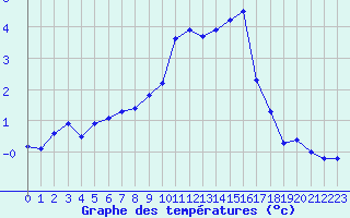 Courbe de tempratures pour Dolembreux (Be)