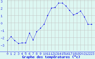 Courbe de tempratures pour Dole-Tavaux (39)