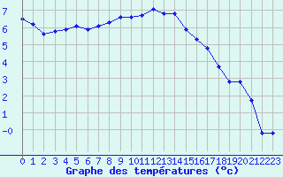 Courbe de tempratures pour Saint-Yrieix-le-Djalat (19)