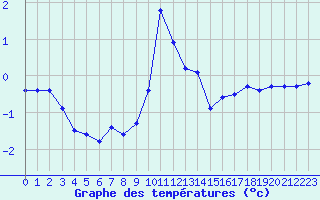 Courbe de tempratures pour Montrodat (48)