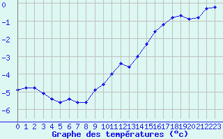 Courbe de tempratures pour Fahy (Sw)