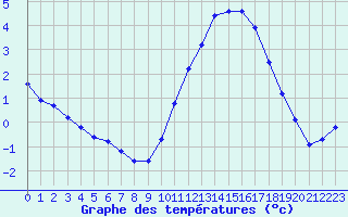 Courbe de tempratures pour Saffr (44)