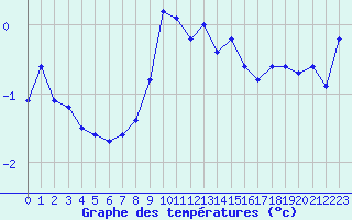 Courbe de tempratures pour La Brvine (Sw)