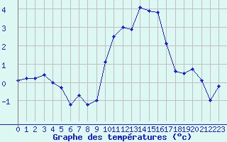 Courbe de tempratures pour Tauxigny (37)