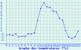 Courbe de tempratures pour Formigures (66)