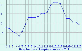 Courbe de tempratures pour Bourges (18)