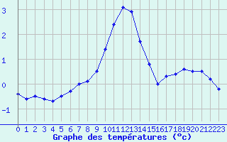 Courbe de tempratures pour Hohenpeissenberg