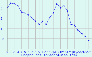 Courbe de tempratures pour Belfort-Dorans (90)