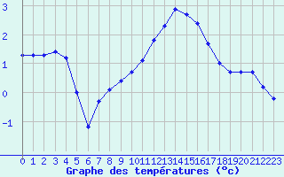Courbe de tempratures pour Fameck (57)