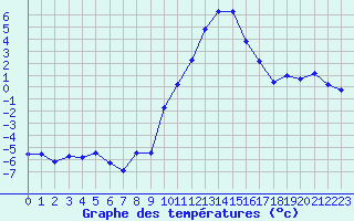 Courbe de tempratures pour Les Charbonnires (Sw)