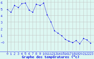 Courbe de tempratures pour Feuerkogel