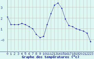 Courbe de tempratures pour Dizy (51)