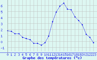 Courbe de tempratures pour Thoiras (30)