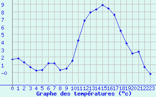 Courbe de tempratures pour Lillers (62)