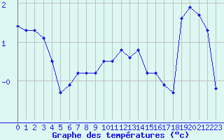 Courbe de tempratures pour Chasseral (Sw)