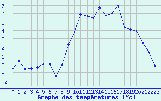 Courbe de tempratures pour Abbeville (80)