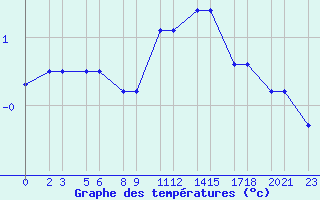 Courbe de tempratures pour Niinisalo