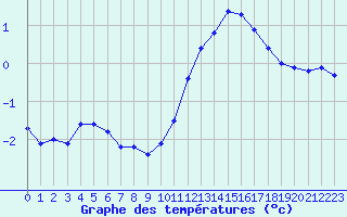 Courbe de tempratures pour Connerr (72)