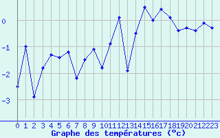 Courbe de tempratures pour Maupas - Nivose (31)