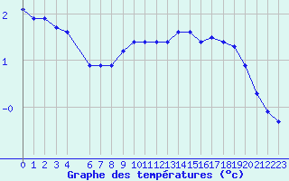 Courbe de tempratures pour Mions (69)