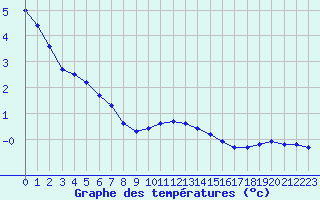 Courbe de tempratures pour Valleroy (54)