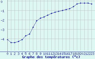 Courbe de tempratures pour Bellefontaine (88)