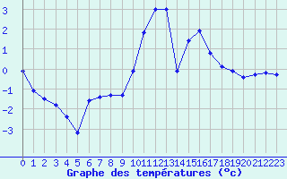 Courbe de tempratures pour Renwez (08)