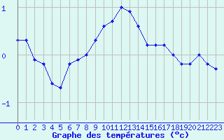 Courbe de tempratures pour Sattel-Aegeri (Sw)