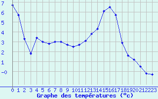 Courbe de tempratures pour Albi (81)