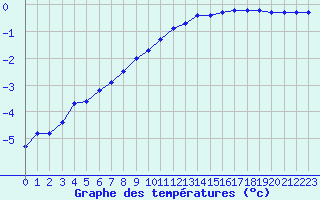 Courbe de tempratures pour Leutkirch-Herlazhofen