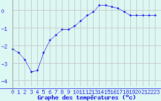 Courbe de tempratures pour Ernage (Be)