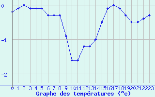 Courbe de tempratures pour Mont-Aigoual (30)