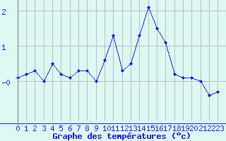 Courbe de tempratures pour Gschenen