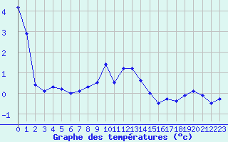 Courbe de tempratures pour La Dle (Sw)