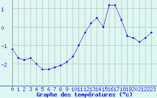 Courbe de tempratures pour Grosser Arber