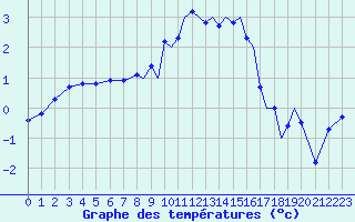 Courbe de tempratures pour Shoream (UK)