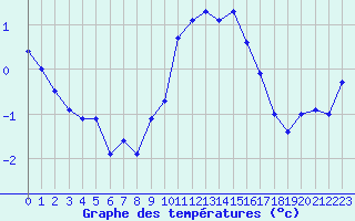 Courbe de tempratures pour Les Eplatures - La Chaux-de-Fonds (Sw)