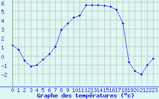 Courbe de tempratures pour Lechfeld