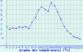 Courbe de tempratures pour Soria (Esp)