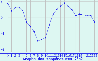 Courbe de tempratures pour La Beaume (05)