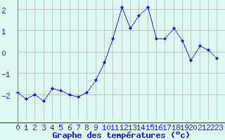 Courbe de tempratures pour Le Puy - Loudes (43)