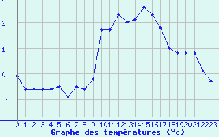 Courbe de tempratures pour Blac (69)